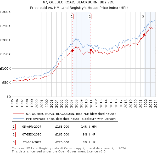 67, QUEBEC ROAD, BLACKBURN, BB2 7DE: Price paid vs HM Land Registry's House Price Index