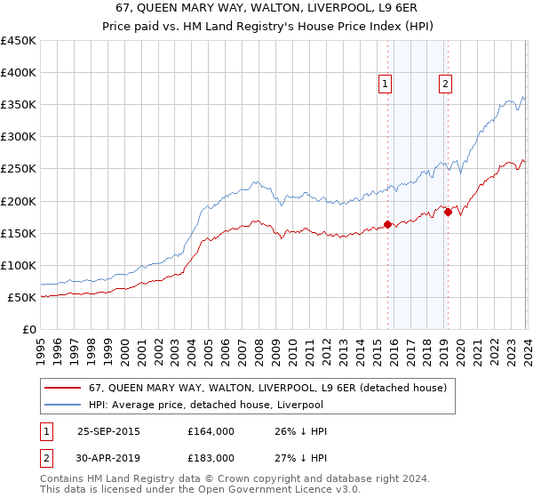 67, QUEEN MARY WAY, WALTON, LIVERPOOL, L9 6ER: Price paid vs HM Land Registry's House Price Index