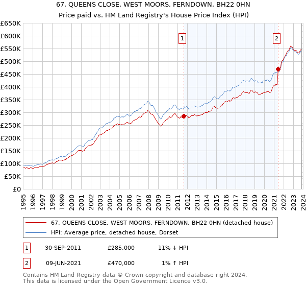 67, QUEENS CLOSE, WEST MOORS, FERNDOWN, BH22 0HN: Price paid vs HM Land Registry's House Price Index