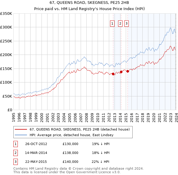 67, QUEENS ROAD, SKEGNESS, PE25 2HB: Price paid vs HM Land Registry's House Price Index