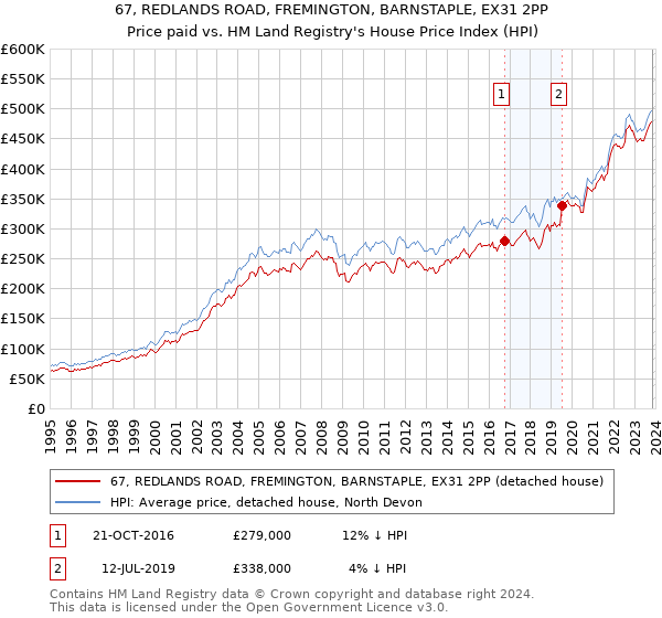 67, REDLANDS ROAD, FREMINGTON, BARNSTAPLE, EX31 2PP: Price paid vs HM Land Registry's House Price Index
