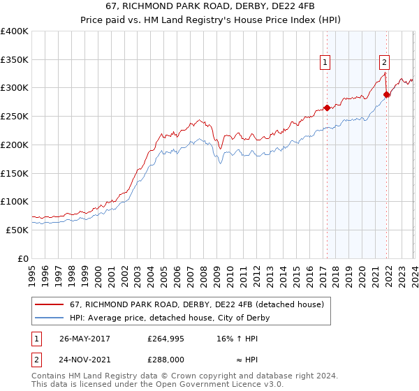67, RICHMOND PARK ROAD, DERBY, DE22 4FB: Price paid vs HM Land Registry's House Price Index