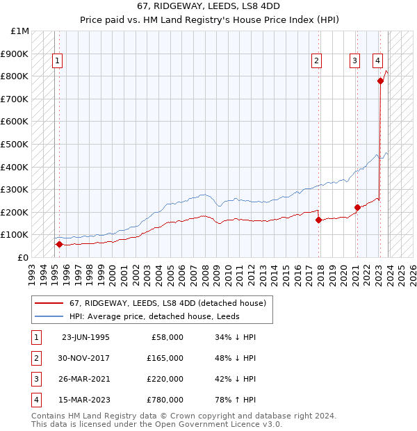 67, RIDGEWAY, LEEDS, LS8 4DD: Price paid vs HM Land Registry's House Price Index