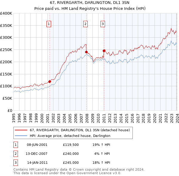 67, RIVERGARTH, DARLINGTON, DL1 3SN: Price paid vs HM Land Registry's House Price Index