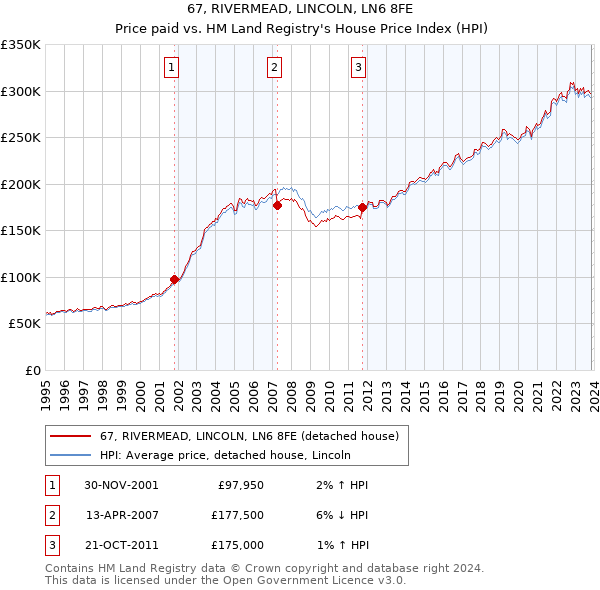 67, RIVERMEAD, LINCOLN, LN6 8FE: Price paid vs HM Land Registry's House Price Index