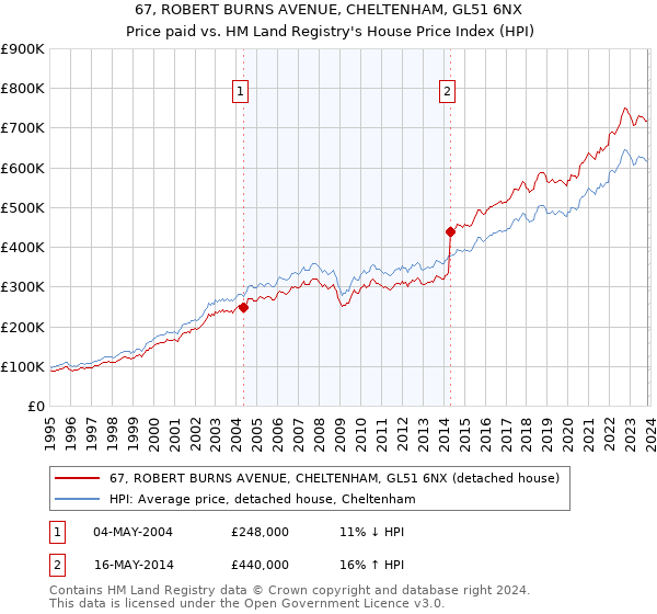 67, ROBERT BURNS AVENUE, CHELTENHAM, GL51 6NX: Price paid vs HM Land Registry's House Price Index