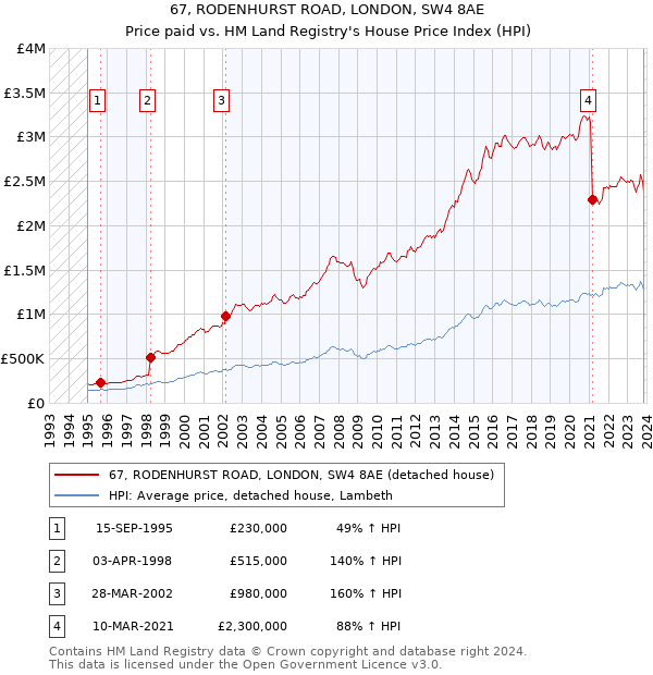 67, RODENHURST ROAD, LONDON, SW4 8AE: Price paid vs HM Land Registry's House Price Index