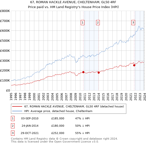 67, ROMAN HACKLE AVENUE, CHELTENHAM, GL50 4RF: Price paid vs HM Land Registry's House Price Index