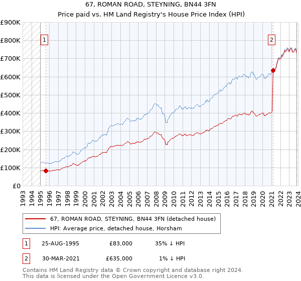 67, ROMAN ROAD, STEYNING, BN44 3FN: Price paid vs HM Land Registry's House Price Index