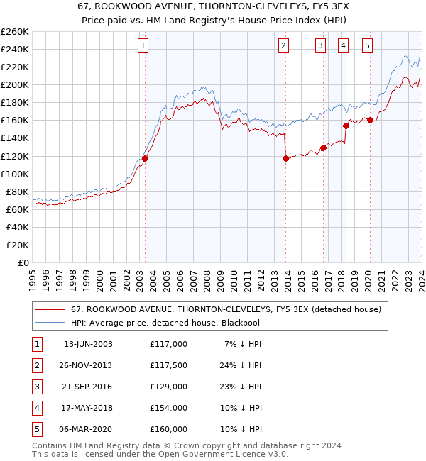 67, ROOKWOOD AVENUE, THORNTON-CLEVELEYS, FY5 3EX: Price paid vs HM Land Registry's House Price Index