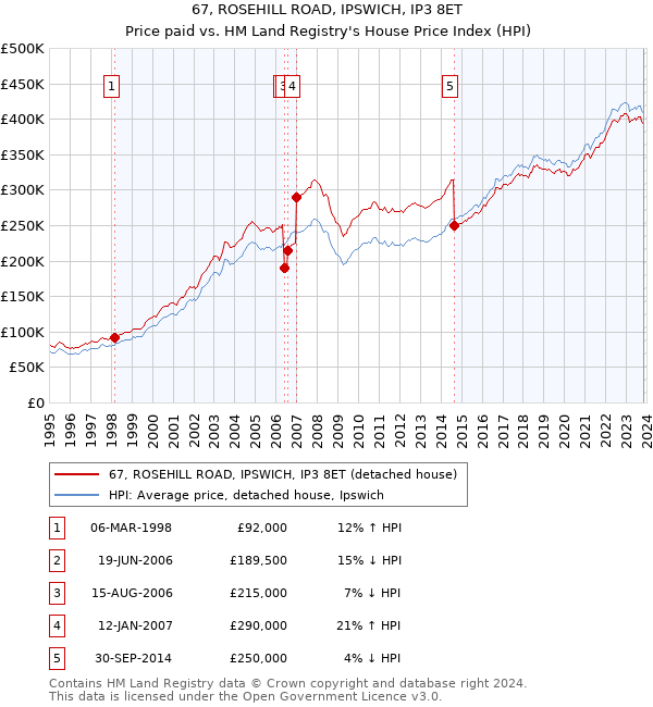 67, ROSEHILL ROAD, IPSWICH, IP3 8ET: Price paid vs HM Land Registry's House Price Index