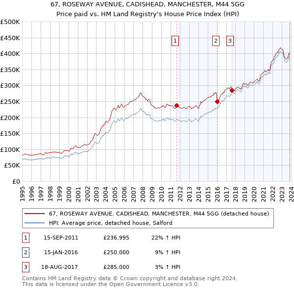67, ROSEWAY AVENUE, CADISHEAD, MANCHESTER, M44 5GG: Price paid vs HM Land Registry's House Price Index