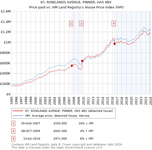 67, ROWLANDS AVENUE, PINNER, HA5 4BX: Price paid vs HM Land Registry's House Price Index