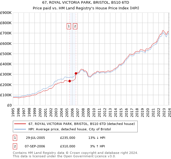 67, ROYAL VICTORIA PARK, BRISTOL, BS10 6TD: Price paid vs HM Land Registry's House Price Index