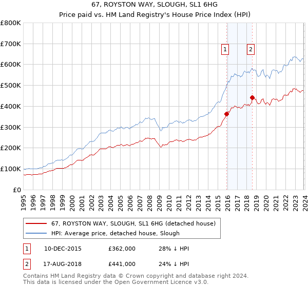 67, ROYSTON WAY, SLOUGH, SL1 6HG: Price paid vs HM Land Registry's House Price Index