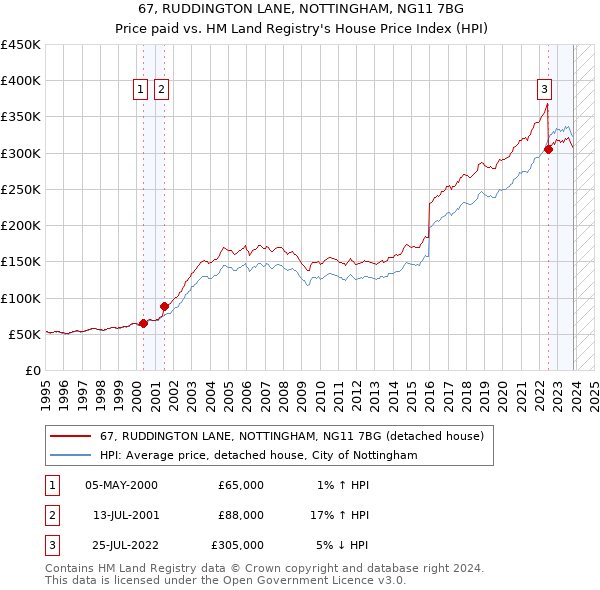 67, RUDDINGTON LANE, NOTTINGHAM, NG11 7BG: Price paid vs HM Land Registry's House Price Index