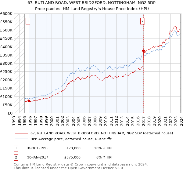 67, RUTLAND ROAD, WEST BRIDGFORD, NOTTINGHAM, NG2 5DP: Price paid vs HM Land Registry's House Price Index