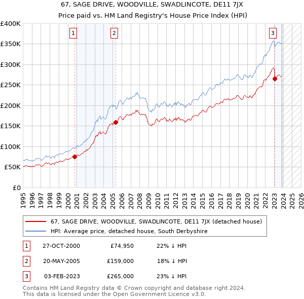 67, SAGE DRIVE, WOODVILLE, SWADLINCOTE, DE11 7JX: Price paid vs HM Land Registry's House Price Index