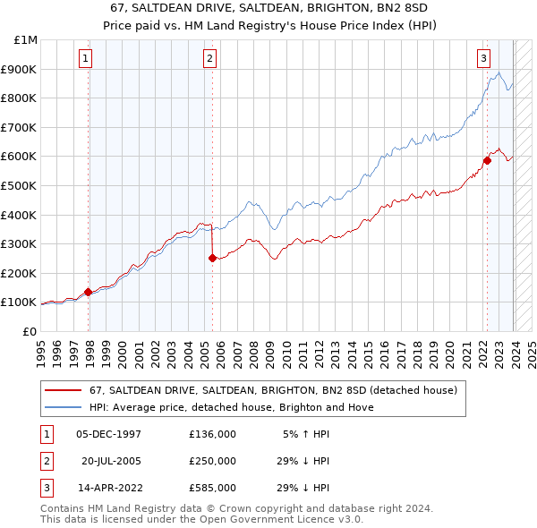 67, SALTDEAN DRIVE, SALTDEAN, BRIGHTON, BN2 8SD: Price paid vs HM Land Registry's House Price Index