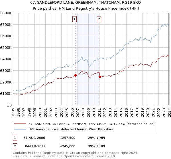 67, SANDLEFORD LANE, GREENHAM, THATCHAM, RG19 8XQ: Price paid vs HM Land Registry's House Price Index
