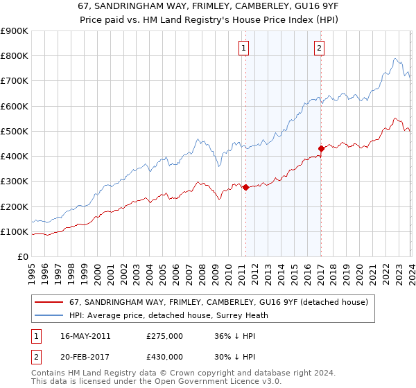 67, SANDRINGHAM WAY, FRIMLEY, CAMBERLEY, GU16 9YF: Price paid vs HM Land Registry's House Price Index
