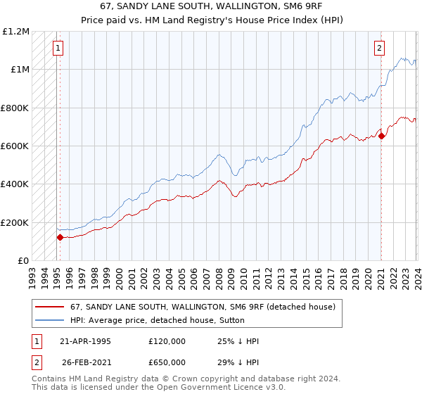 67, SANDY LANE SOUTH, WALLINGTON, SM6 9RF: Price paid vs HM Land Registry's House Price Index
