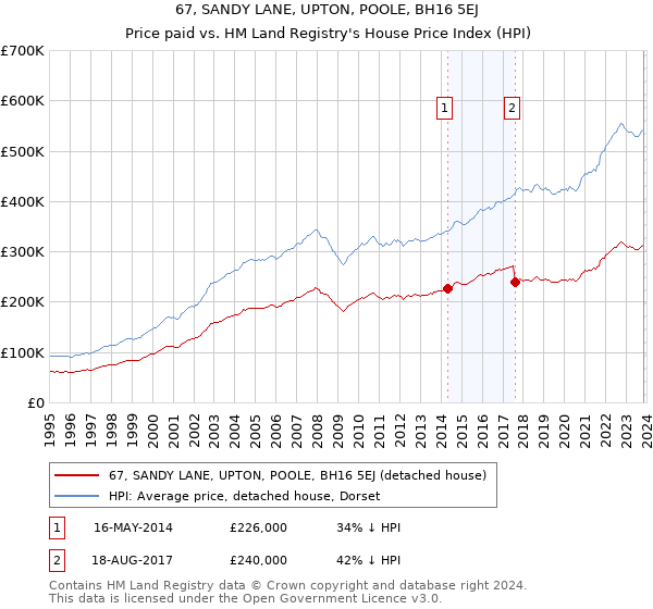 67, SANDY LANE, UPTON, POOLE, BH16 5EJ: Price paid vs HM Land Registry's House Price Index