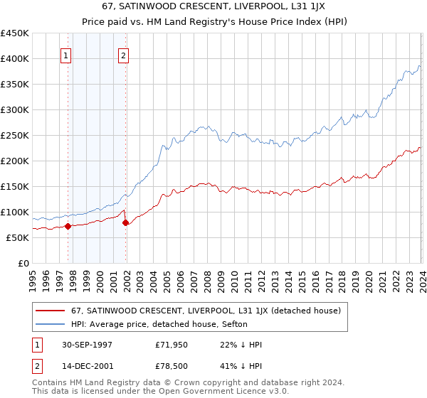 67, SATINWOOD CRESCENT, LIVERPOOL, L31 1JX: Price paid vs HM Land Registry's House Price Index