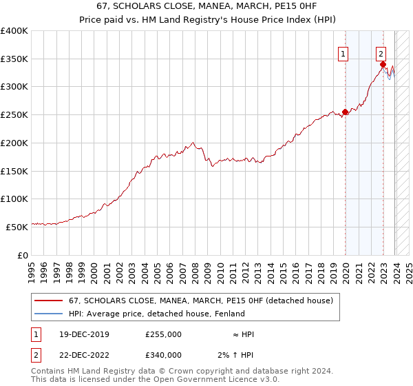 67, SCHOLARS CLOSE, MANEA, MARCH, PE15 0HF: Price paid vs HM Land Registry's House Price Index