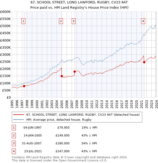 67, SCHOOL STREET, LONG LAWFORD, RUGBY, CV23 9AT: Price paid vs HM Land Registry's House Price Index