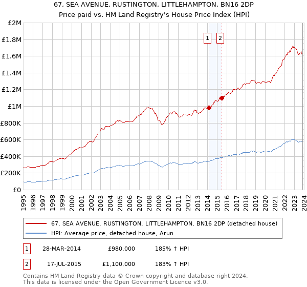 67, SEA AVENUE, RUSTINGTON, LITTLEHAMPTON, BN16 2DP: Price paid vs HM Land Registry's House Price Index