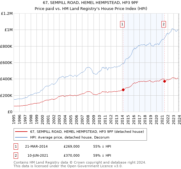 67, SEMPILL ROAD, HEMEL HEMPSTEAD, HP3 9PF: Price paid vs HM Land Registry's House Price Index