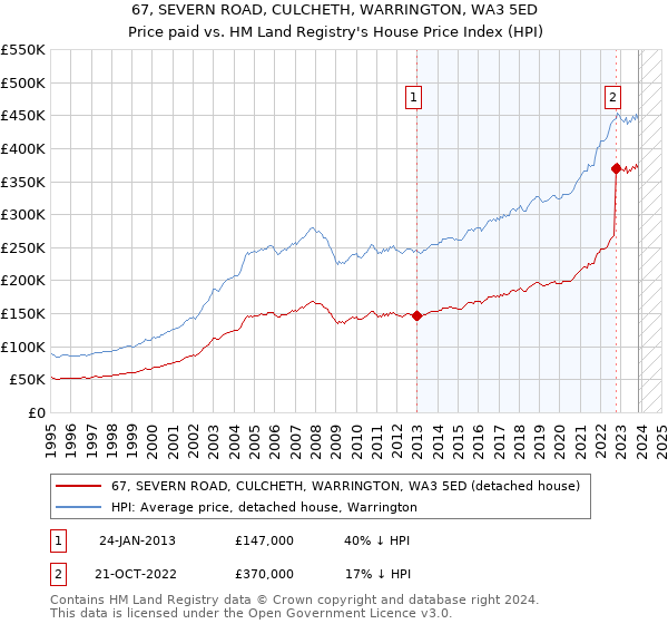 67, SEVERN ROAD, CULCHETH, WARRINGTON, WA3 5ED: Price paid vs HM Land Registry's House Price Index