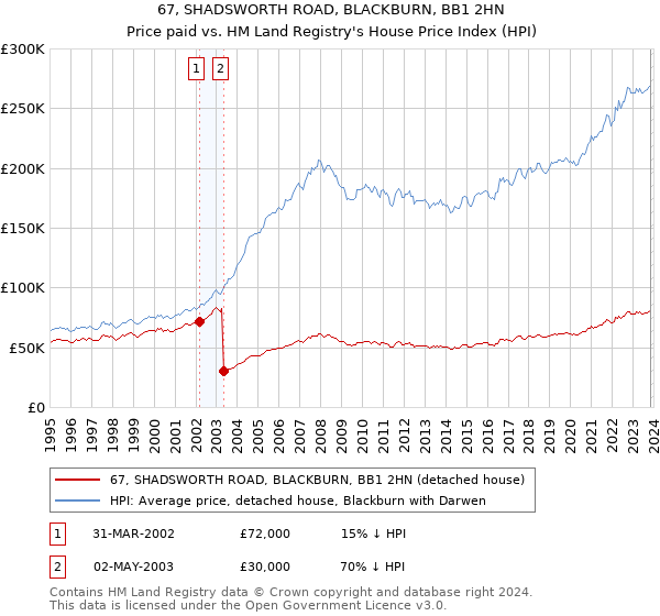 67, SHADSWORTH ROAD, BLACKBURN, BB1 2HN: Price paid vs HM Land Registry's House Price Index