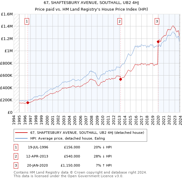 67, SHAFTESBURY AVENUE, SOUTHALL, UB2 4HJ: Price paid vs HM Land Registry's House Price Index