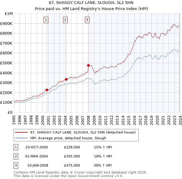67, SHAGGY CALF LANE, SLOUGH, SL2 5HN: Price paid vs HM Land Registry's House Price Index