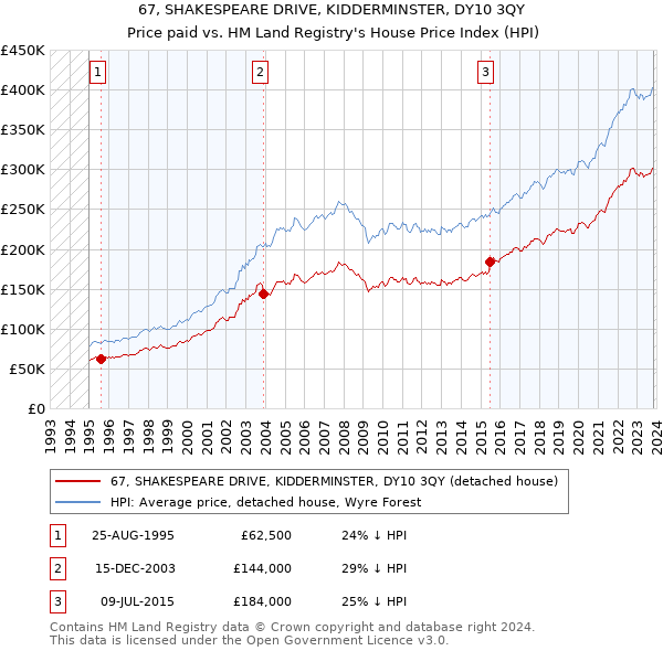 67, SHAKESPEARE DRIVE, KIDDERMINSTER, DY10 3QY: Price paid vs HM Land Registry's House Price Index