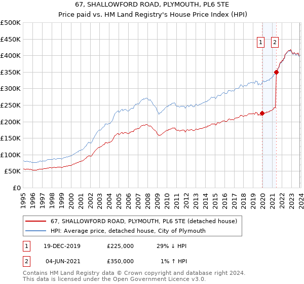 67, SHALLOWFORD ROAD, PLYMOUTH, PL6 5TE: Price paid vs HM Land Registry's House Price Index