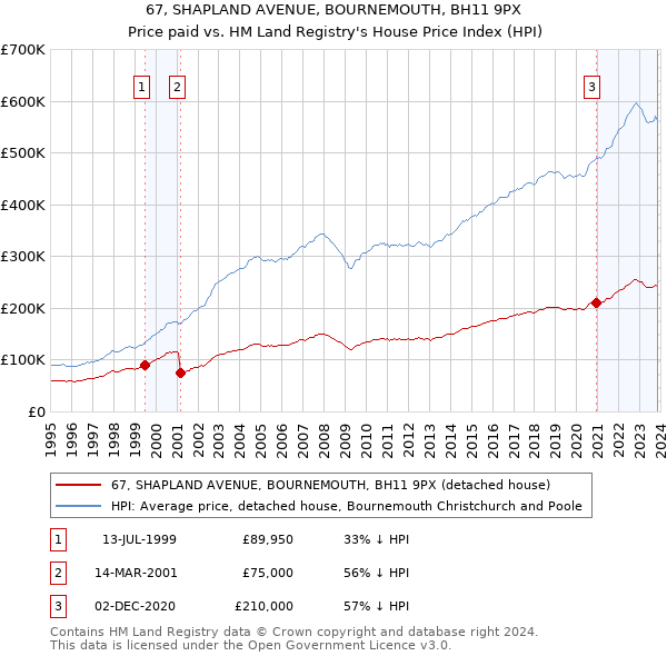 67, SHAPLAND AVENUE, BOURNEMOUTH, BH11 9PX: Price paid vs HM Land Registry's House Price Index