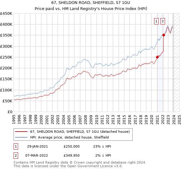 67, SHELDON ROAD, SHEFFIELD, S7 1GU: Price paid vs HM Land Registry's House Price Index