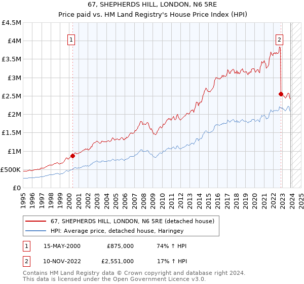 67, SHEPHERDS HILL, LONDON, N6 5RE: Price paid vs HM Land Registry's House Price Index