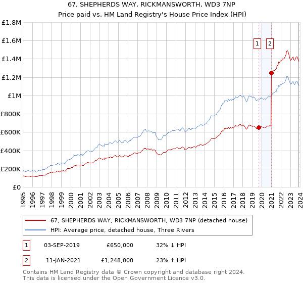 67, SHEPHERDS WAY, RICKMANSWORTH, WD3 7NP: Price paid vs HM Land Registry's House Price Index