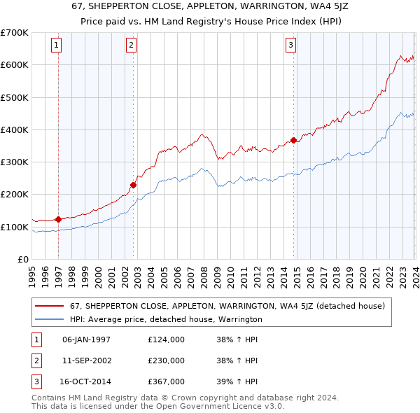 67, SHEPPERTON CLOSE, APPLETON, WARRINGTON, WA4 5JZ: Price paid vs HM Land Registry's House Price Index
