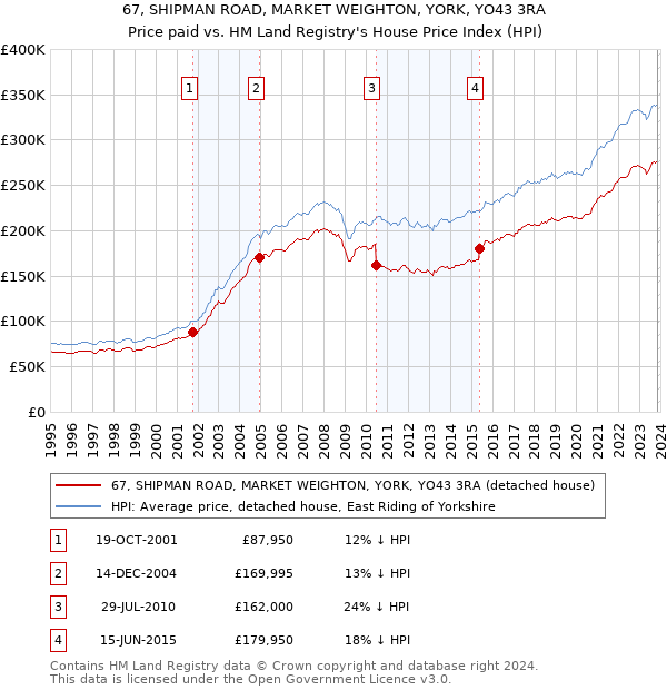 67, SHIPMAN ROAD, MARKET WEIGHTON, YORK, YO43 3RA: Price paid vs HM Land Registry's House Price Index