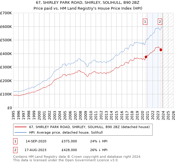67, SHIRLEY PARK ROAD, SHIRLEY, SOLIHULL, B90 2BZ: Price paid vs HM Land Registry's House Price Index
