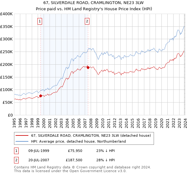 67, SILVERDALE ROAD, CRAMLINGTON, NE23 3LW: Price paid vs HM Land Registry's House Price Index