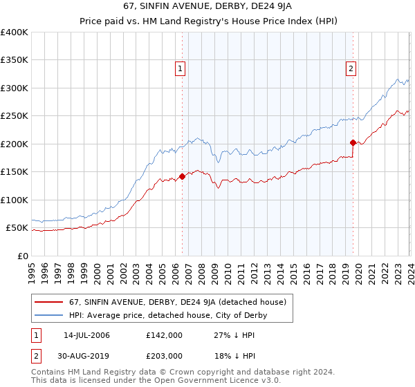 67, SINFIN AVENUE, DERBY, DE24 9JA: Price paid vs HM Land Registry's House Price Index