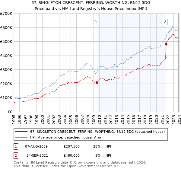 67, SINGLETON CRESCENT, FERRING, WORTHING, BN12 5DG: Price paid vs HM Land Registry's House Price Index