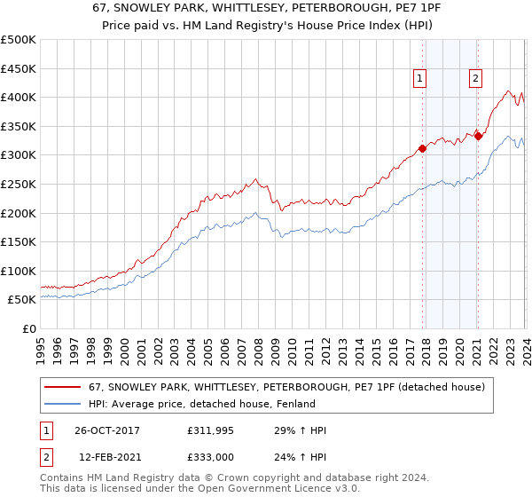 67, SNOWLEY PARK, WHITTLESEY, PETERBOROUGH, PE7 1PF: Price paid vs HM Land Registry's House Price Index