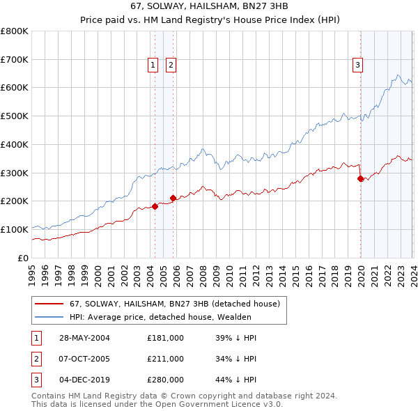67, SOLWAY, HAILSHAM, BN27 3HB: Price paid vs HM Land Registry's House Price Index